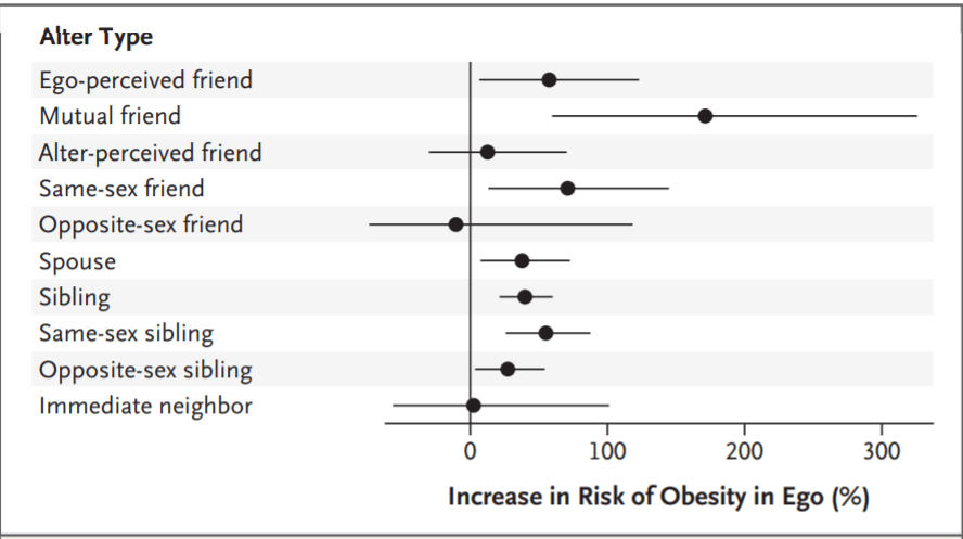risk of obesity